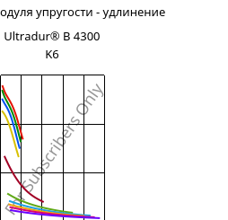 Секущая модуля упругости - удлинение , Ultradur® B 4300 K6, PBT-GB30, BASF