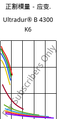 正割模量－应变.  , Ultradur® B 4300 K6, PBT-GB30, BASF