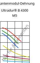 Sekantenmodul-Dehnung , Ultradur® B 4300 M5, PBT-MF25, BASF