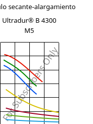 Módulo secante-alargamiento , Ultradur® B 4300 M5, PBT-MF25, BASF