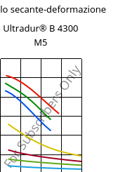 Modulo secante-deformazione , Ultradur® B 4300 M5, PBT-MF25, BASF