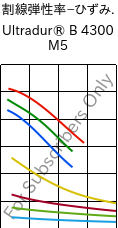  割線弾性率−ひずみ. , Ultradur® B 4300 M5, PBT-MF25, BASF