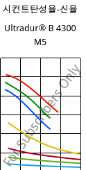 시컨트탄성율-신율 , Ultradur® B 4300 M5, PBT-MF25, BASF