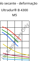 Módulo secante - deformação , Ultradur® B 4300 M5, PBT-MF25, BASF