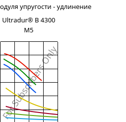 Секущая модуля упругости - удлинение , Ultradur® B 4300 M5, PBT-MF25, BASF