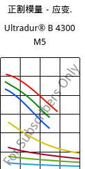 正割模量－应变.  , Ultradur® B 4300 M5, PBT-MF25, BASF
