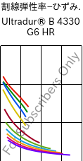  割線弾性率−ひずみ. , Ultradur® B 4330 G6 HR, PBT-I-GF30, BASF