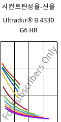 시컨트탄성율-신율 , Ultradur® B 4330 G6 HR, PBT-I-GF30, BASF