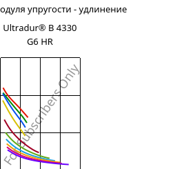 Секущая модуля упругости - удлинение , Ultradur® B 4330 G6 HR, PBT-I-GF30, BASF