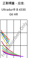 正割模量－应变.  , Ultradur® B 4330 G6 HR, PBT-I-GF30, BASF