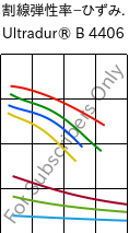  割線弾性率−ひずみ. , Ultradur® B 4406, PBT FR(17), BASF