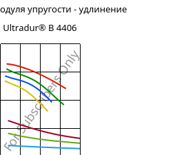 Секущая модуля упругости - удлинение , Ultradur® B 4406, PBT FR(17), BASF