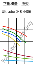 正割模量－应变.  , Ultradur® B 4406, PBT FR(17), BASF