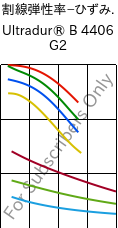  割線弾性率−ひずみ. , Ultradur® B 4406 G2, PBT-GF10 FR(17), BASF