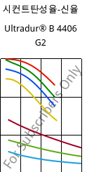 시컨트탄성율-신율 , Ultradur® B 4406 G2, PBT-GF10 FR(17), BASF