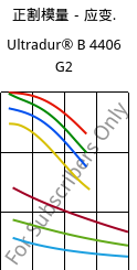 正割模量－应变.  , Ultradur® B 4406 G2, PBT-GF10 FR(17), BASF