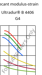 Secant modulus-strain , Ultradur® B 4406 G4, PBT-GF20 FR(17), BASF
