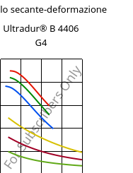 Modulo secante-deformazione , Ultradur® B 4406 G4, PBT-GF20 FR(17), BASF
