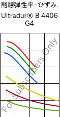  割線弾性率−ひずみ. , Ultradur® B 4406 G4, PBT-GF20 FR(17), BASF