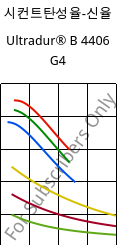 시컨트탄성율-신율 , Ultradur® B 4406 G4, PBT-GF20 FR(17), BASF