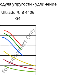 Секущая модуля упругости - удлинение , Ultradur® B 4406 G4, PBT-GF20 FR(17), BASF