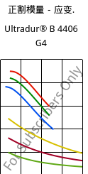 正割模量－应变.  , Ultradur® B 4406 G4, PBT-GF20 FR(17), BASF