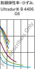  割線弾性率−ひずみ. , Ultradur® B 4406 G6, PBT-GF30 FR(17), BASF