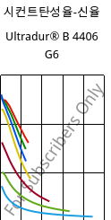 시컨트탄성율-신율 , Ultradur® B 4406 G6, PBT-GF30 FR(17), BASF