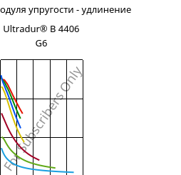 Секущая модуля упругости - удлинение , Ultradur® B 4406 G6, PBT-GF30 FR(17), BASF