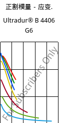 正割模量－应变.  , Ultradur® B 4406 G6, PBT-GF30 FR(17), BASF