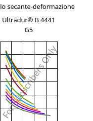 Modulo secante-deformazione , Ultradur® B 4441 G5, PBT-GF25 FR(40+30), BASF