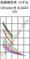  割線弾性率−ひずみ. , Ultradur® B 4441 G5, PBT-GF25 FR(40+30), BASF