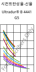 시컨트탄성율-신율 , Ultradur® B 4441 G5, PBT-GF25 FR(40+30), BASF
