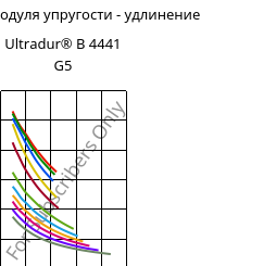 Секущая модуля упругости - удлинение , Ultradur® B 4441 G5, PBT-GF25 FR(40+30), BASF