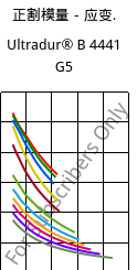正割模量－应变.  , Ultradur® B 4441 G5, PBT-GF25 FR(40+30), BASF