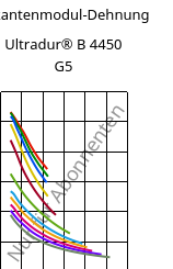 Sekantenmodul-Dehnung , Ultradur® B 4450 G5, PBT-GF25 FR(53+30), BASF