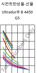 시컨트탄성율-신율 , Ultradur® B 4450 G5, PBT-GF25 FR(53+30), BASF