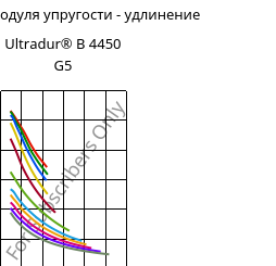 Секущая модуля упругости - удлинение , Ultradur® B 4450 G5, PBT-GF25 FR(53+30), BASF