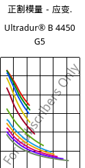 正割模量－应变.  , Ultradur® B 4450 G5, PBT-GF25 FR(53+30), BASF