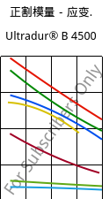 正割模量－应变.  , Ultradur® B 4500, PBT, BASF