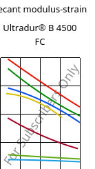Secant modulus-strain , Ultradur® B 4500 FC, PBT, BASF