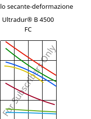 Modulo secante-deformazione , Ultradur® B 4500 FC, PBT, BASF