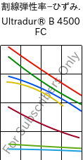  割線弾性率−ひずみ. , Ultradur® B 4500 FC, PBT, BASF