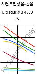 시컨트탄성율-신율 , Ultradur® B 4500 FC, PBT, BASF