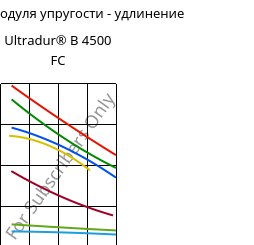 Секущая модуля упругости - удлинение , Ultradur® B 4500 FC, PBT, BASF