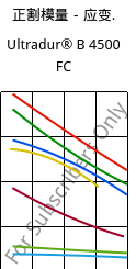 正割模量－应变.  , Ultradur® B 4500 FC, PBT, BASF