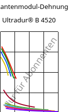 Sekantenmodul-Dehnung , Ultradur® B 4520, PBT, BASF