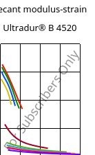 Secant modulus-strain , Ultradur® B 4520, PBT, BASF