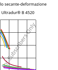 Modulo secante-deformazione , Ultradur® B 4520, PBT, BASF