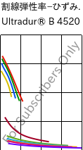  割線弾性率−ひずみ. , Ultradur® B 4520, PBT, BASF